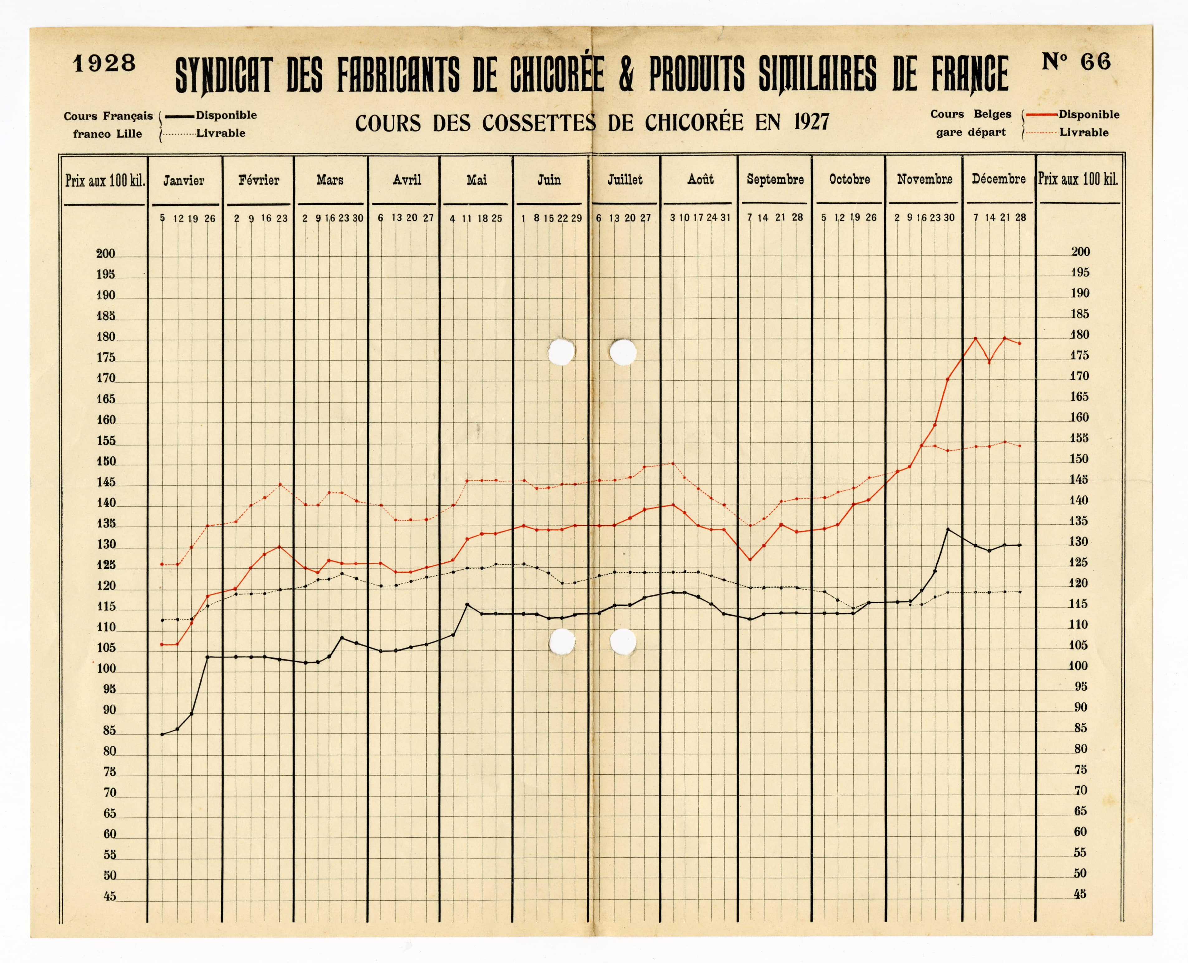 Graphique du cours des cossettes de chicorée en 1927