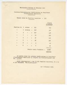 Statistiques des ouvriers nord-africains bénéficiaires du complément d’allocations familiales à Roubaix-Tourcoing, 1950.