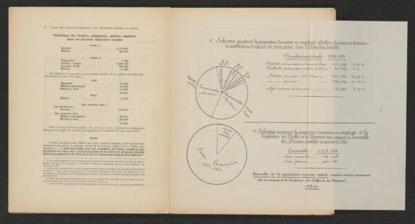 Graphiques extraits de la réponse de l'Union des syndicats patronaux des industries textiles de France au questionnaire de la commission d'enquête parlementaire, 1904.