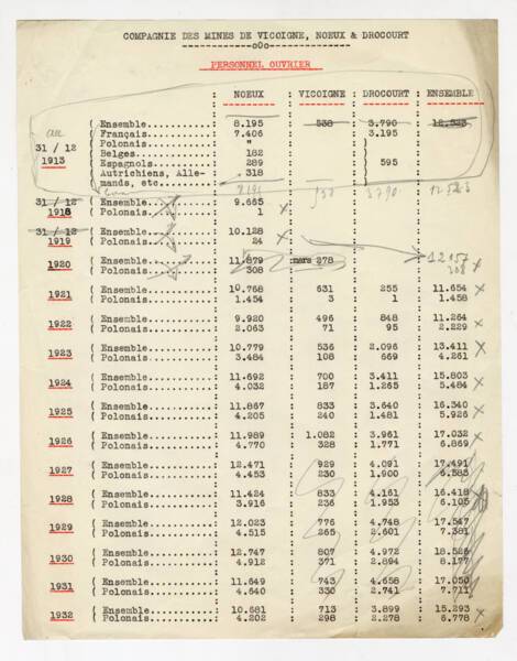 « Personnel ouvrier ». Données statistiques relatives à l’évolution des effectifs dans les mines de Vicoigne, Nœux et Drocourt. Document dactylographié, [1932].   ANMT 1944 51 1848. Fonds de la compagnie des mines de Vicoigne, Nœux et Drocourt.