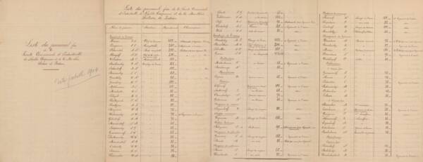 Liste du personnel de la section de Batoum de la Société commerciale et industrielle de Naphte Caspienne et de la Mer Noire, 1904.